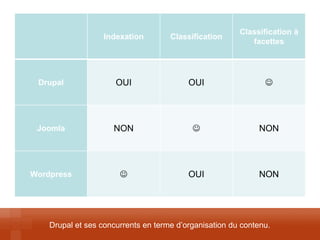 Indexation 
Classification 
Classification à facettes 
Drupal 
OUI 
OUI 
 
Joomla 
NON 
 
NON 
Wordpress 
 
OUI 
NON 
Drupal et ses concurrents en terme d’organisation du contenu.  