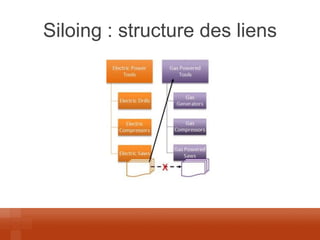 Siloing : structure des liens  