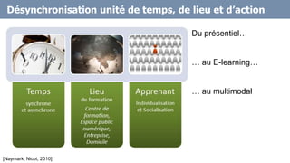 Désynchronisation unité de temps, de lieu et d’action
[Naymark, Nicot, 2010]
Du présentiel…
… au E-learning…
… au multimodal
 