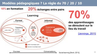 Modèles pédagogiques ? La règle du 70 / 20 / 10
Social learning [Stroh, 2011]
70%des apprentissages
se déroulent sur le
lieu du travail
20% échanges entre pairs10% en formation
[Jennings, 2011]
18
 