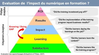 Evaluation de l’impact du numérique en formation ?
Evaluation des apprentissages [Kirkpatrick et Philips, 2007]
20
Knowing / Doing
GAP
 