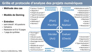 Grille et protocole d’analyse des projets numériques
Inspiré du modèle [Deming, 1996]
• Méthode des cas
• Modèle de Deming
• Entretien
– semi directif : 40 questions
– Verbatims
– Restitution en 8 à 10 pages
– 1 page de synthèse
• Ancienneté?
• Apprenants?
• Eval.amont ?
• Types évaluation?
• Modèles?
• Motivation ?
• Abandons?
• Avantages?
• Freins ?
• Clés de succès ?
• Chaînede valeur ?
• Avantagemarché?
• Coût ?
• Modèlede vente ?
• Retourinvest. ?
• Communication?
• Méthodeset outils ?
• Scénarisation?
• Médiatisation?
• Modalitéssociales?
• Ressorts et contrôle ?
• Réalisme?
• Accès ?
• Durée ?
• Ressources ?
• Secteur ? Public ?
• Objectifs ?
• Origine du projet ?
• Typed’innovation?
• Preuve de concept ?
• Equipe?
• Méthodes?
• Normes ?
(Plan)
Planifier
(Do)
Réaliser
Evaluer
(Check)
Décider
(Act)
MANAGEMENT
& INNOVATION
MARKETING
& VENTE
PEDAGOGIE
& TECHNOLOGIE
PEDAGOGIE
& EVALUATION 24
 