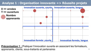 Analyse 1 : Organisation innovante => Réussite projets
0
1
2
3
4
5
0 2 4 6 8 10
Innovation fermée ,courte
Innovation ouverte, courte Innovation ouverte, longue
Innovation fermée, longue
Préconisation 1 : Pratiquer l’innovation ouverte en associant les formateurs,
apprenants, clients, sous-traitants et partenaires 28
X => années
Y => ouverture
Nombre
apprenants
 
