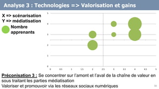 Analyse 3 : Technologies => Valorisation et gains
Préconisation 3 : Se concentrer sur l’amont et l’aval de la chaîne de valeur en
sous traitant les parties médiatisation
Valoriser et promouvoir via les réseaux sociaux numériques 30
X => scénarisation
Y => médiatisation
0
1
2
3
4
5
0 0.5 1 1.5 2 2.5 3 3.5 4 4.5 5
Nombre
apprenants
 