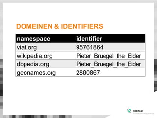DOMEINEN & IDENTIFIERS
namespace identifier
viaf.org 95761864
wikipedia.org Pieter_Bruegel_the_Elder
dbpedia.org Pieter_Bruegel_the_Elder
geonames.org 2800867
 