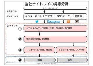 Nightley, Inc. Confidential & Proprietary7
スマートフォンユーザ
【ナイトレイ】
①
②
③
④
消費者行動
インターネット上のアプリ・SNSデータ、公開情報データソース
B2CB2B
リアルタイムデータ収集、位置・POI解析、DB構築
独自の解析処理、DB構築
ソリューション開発、商品化 自社サービス開発、アプリ化
当社ナイトレイの得意分野
 