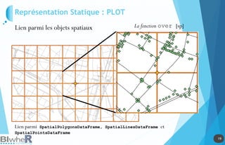 19
19
Représentation Statique : PLOT
Lien parmi SpatialPolygonsDataFrame, SpatialLinesDataFrame et
SpatialPointsDataFrame
Lien parmi les objets spatiaux La fonction over [sp]
 