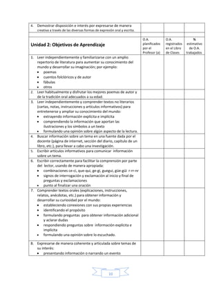 10
4. Demostrar disposición e interés por expresarse de manera
creativa a través de las diversas formas de expresión oral y escrita.
Unidad 2: Objetivos de Aprendizaje
O.A.
planificados
por el
Profesor (a)
O.A.
registrados
en el Libro
de Clases
%
estimativo
de O.A.
trabajados
1. Leer independientemente y familiarizarse con un amplio
repertorio de literatura para aumentar su conocimiento del
mundo y desarrollar su imaginación; por ejemplo:
 poemas
 cuentos folclóricos y de autor
 fábulas
 otros
2. Leer habitualmente y disfrutar los mejores poemas de autor y
de la tradición oral adecuados a su edad.
3. Leer independientemente y comprender textos no literarios
(cartas, notas, instrucciones y artículos informativos) para
entretenerse y ampliar su conocimiento del mundo:
 extrayendo información explícita e implícita
 comprendiendo la información que aportan las
ilustraciones y los símbolos a un texto
 formulando una opinión sobre algún aspecto de la lectura.
4. Buscar información sobre un tema en una fuente dada por el
docente (página de internet, sección del diario, capítulo de un
libro, etc.), para llevar a cabo una investigación.
5. Escribir artículos informativos para comunicar información
sobre un tema.
6. Escribir correctamente para facilitar la comprensión por parte
del lector, usando de manera apropiada:
 combinaciones ce-ci, que-qui, ge-gi, guegui, güe-güi r-rr-nr
 signos de interrogación y exclamación al inicio y final de
preguntas y exclamaciones
 punto al finalizar una oración
7. Comprender textos orales (explicaciones, instrucciones,
relatos, anécdotas, etc.) para obtener información y
desarrollar su curiosidad por el mundo:
 estableciendo conexiones con sus propias experiencias
 identificando el propósito
 formulando preguntas para obtener información adicional
y aclarar dudas
 respondiendo preguntas sobre información explícita e
implícita
 formulando una opinión sobre lo escuchado.
8. Expresarse de manera coherente y articulada sobre temas de
su interés:
 presentando información o narrando un evento
 