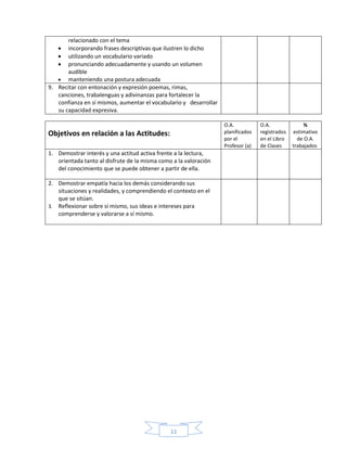 11
relacionado con el tema
 incorporando frases descriptivas que ilustren lo dicho
 utilizando un vocabulario variado
 pronunciando adecuadamente y usando un volumen
audible
 manteniendo una postura adecuada
9. Recitar con entonación y expresión poemas, rimas,
canciones, trabalenguas y adivinanzas para fortalecer la
confianza en sí mismos, aumentar el vocabulario y desarrollar
su capacidad expresiva.
Objetivos en relación a las Actitudes:
O.A.
planificados
por el
Profesor (a)
O.A.
registrados
en el Libro
de Clases
%
estimativo
de O.A.
trabajados
1. Demostrar interés y una actitud activa frente a la lectura,
orientada tanto al disfrute de la misma como a la valoración
del conocimiento que se puede obtener a partir de ella.
2. Demostrar empatía hacia los demás considerando sus
situaciones y realidades, y comprendiendo el contexto en el
que se sitúan.
3. Reflexionar sobre sí mismo, sus ideas e intereses para
comprenderse y valorarse a sí mismo.
 