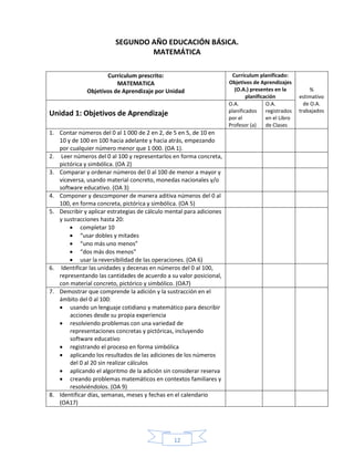 12
SEGUNDO AÑO EDUCACIÓN BÁSICA.
MATEMÁTICA
Currículum prescrito:
MATEMATICA
Objetivos de Aprendizaje por Unidad
Currículum planificado:
Objetivos de Aprendizajes
(O.A.) presentes en la
planificación
%
estimativo
de O.A.
trabajados
Unidad 1: Objetivos de Aprendizaje
O.A.
planificados
por el
Profesor (a)
O.A.
registrados
en el Libro
de Clases
1. Contar números del 0 al 1 000 de 2 en 2, de 5 en 5, de 10 en
10 y de 100 en 100 hacia adelante y hacia atrás, empezando
por cualquier número menor que 1 000. (OA 1).
2. Leer números del 0 al 100 y representarlos en forma concreta,
pictórica y simbólica. (OA 2)
3. Comparar y ordenar números del 0 al 100 de menor a mayor y
viceversa, usando material concreto, monedas nacionales y/o
software educativo. (OA 3)
4. Componer y descomponer de manera aditiva números del 0 al
100, en forma concreta, pictórica y simbólica. (OA 5)
5. Describir y aplicar estrategias de cálculo mental para adiciones
y sustracciones hasta 20:
 completar 10
 “usar dobles y mitades
 “uno más uno menos”
 “dos más dos menos”
 usar la reversibilidad de las operaciones. (OA 6)
6. Identificar las unidades y decenas en números del 0 al 100,
representando las cantidades de acuerdo a su valor posicional,
con material concreto, pictórico y simbólico. (OA7)
7. Demostrar que comprende la adición y la sustracción en el
ámbito del 0 al 100:
 usando un lenguaje cotidiano y matemático para describir
acciones desde su propia experiencia
 resolviendo problemas con una variedad de
representaciones concretas y pictóricas, incluyendo
software educativo
 registrando el proceso en forma simbólica
 aplicando los resultados de las adiciones de los números
del 0 al 20 sin realizar cálculos
 aplicando el algoritmo de la adición sin considerar reserva
 creando problemas matemáticos en contextos familiares y
resolviéndolos. (OA 9)
8. Identificar días, semanas, meses y fechas en el calendario
(OA17)
 