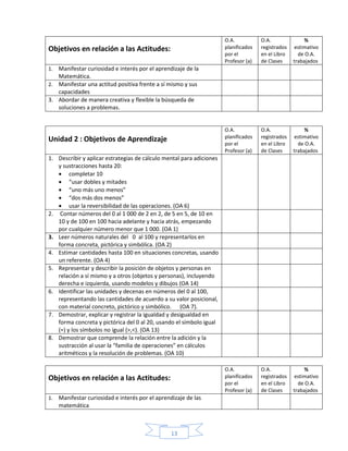 13
Objetivos en relación a las Actitudes:
O.A.
planificados
por el
Profesor (a)
O.A.
registrados
en el Libro
de Clases
%
estimativo
de O.A.
trabajados
1. Manifestar curiosidad e interés por el aprendizaje de la
Matemática.
2. Manifestar una actitud positiva frente a sí mismo y sus
capacidades
3. Abordar de manera creativa y flexible la búsqueda de
soluciones a problemas.
Unidad 2 : Objetivos de Aprendizaje
O.A.
planificados
por el
Profesor (a)
O.A.
registrados
en el Libro
de Clases
%
estimativo
de O.A.
trabajados
1. Describir y aplicar estrategias de cálculo mental para adiciones
y sustracciones hasta 20:
 completar 10
 “usar dobles y mitades
 “uno más uno menos”
 “dos más dos menos”
 usar la reversibilidad de las operaciones. (OA 6)
2. Contar números del 0 al 1 000 de 2 en 2, de 5 en 5, de 10 en
10 y de 100 en 100 hacia adelante y hacia atrás, empezando
por cualquier número menor que 1 000. (OA 1)
3. Leer números naturales del 0 al 100 y representarlos en
forma concreta, pictórica y simbólica. (OA 2)
4. Estimar cantidades hasta 100 en situaciones concretas, usando
un referente. (OA 4)
5. Representar y describir la posición de objetos y personas en
relación a sí mismo y a otros (objetos y personas), incluyendo
derecha e izquierda, usando modelos y dibujos (OA 14)
6. Identificar las unidades y decenas en números del 0 al 100,
representando las cantidades de acuerdo a su valor posicional,
con material concreto, pictórico y simbólico. (OA 7).
7. Demostrar, explicar y registrar la igualdad y desigualdad en
forma concreta y pictórica del 0 al 20, usando el símbolo igual
(=) y los símbolos no igual (>,<). (OA 13)
8. Demostrar que comprende la relación entre la adición y la
sustracción al usar la “familia de operaciones” en cálculos
aritméticos y la resolución de problemas. (OA 10)
Objetivos en relación a las Actitudes:
O.A.
planificados
por el
Profesor (a)
O.A.
registrados
en el Libro
de Clases
%
estimativo
de O.A.
trabajados
1. Manifestar curiosidad e interés por el aprendizaje de las
matemática
 