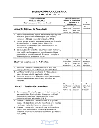 15
SEGUNDO AÑO EDUCACIÓN BÁSICA.
CIENCIAS NATURALES
Currículum prescrito:
CIENCIAS NATURALES
Objetivos de Aprendizaje por Unidad
Currículum planificado:
Objetivos de Aprendizajes
(O.A.) presentes en la
planificación
%
estimativo
de O.A.
trabajados
Unidad 1: Objetivos de Aprendizaje
O.A.
planificados
por el
Profesor (a)
O.A.
registrados
en el Libro
de Clases
1. Identificar la ubicación y explicar la función de algunas partes
del cuerpo que son fundamentales para vivir: corazón,
pulmones, estómago, esqueleto y músculos. (OA 7)
2. Explicar la importancia de la actividad física para el desarrollo
de los músculos y el Fortalecimiento del corazón,
proponiendo formas de ejercitarla e incorporarla en sus
hábitos diarios. (OA 8)
3. Observar, describir y clasificar los vertebrados en mamíferos,
aves, reptiles, anfibios y peces, a partir de características
como cubierta corporal, presencia de mamas y estructuras
para la respiración, entre otras. (OA 1)
Objetivos en relación a las Actitudes:
O.A.
planificados
por el
Profesor (a)
O.A.
registrados
en el Libro
de Clases
%
estimativo
de O.A.
trabajados
1. Demostrar curiosidad e interés por conocer seres vivos,
objetos y/o eventos que conforman el entorno natural.
2. Manifestar compromiso con el estilo de vida saludable a
través del desarrollo físico y el Autocuidado.
3. Reconocer la importancia del entorno natural y sus recursos,
desarrollando conductas de cuidado y protección del
ambiente.
Unidad 2 : Objetivos de Aprendizaje
O.A.
planificados
por el
Profesor (a)
O.A.
registrados
en el Libro
de Clases
%
estimativo
de O.A.
trabajados
1. Observar, describir y clasificar, por medio de la exploración,
las características de los animales sin columna vertebral,
como insectos, arácnidos, crustáceos, entre otros, y
compararlos con los vertebrados. (OA 2)
2. Observar y comparar las características de las etapas del
ciclo de vida de distintos animales (mamíferos, aves, insectos
y anfibios), relacionándolas con su hábitat. (OA 3)
3. Observar y comparar las características de distintos hábitat,
identificando la luminosidad, humedad y temperatura
necesarias para la supervivencia de los animales que habitan
en él. (OA 4)
 
