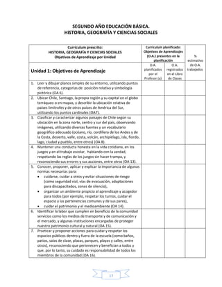 17
SEGUNDO AÑO EDUCACIÓN BÁSICA.
HISTORIA, GEOGRAFÍA Y CIENCIAS SOCIALES
Currículum prescrito:
HISTORIA, GEOGRAFÍA Y CIENCIAS SOCIALES
Objetivos de Aprendizaje por Unidad
Currículum planificado:
Objetivos de Aprendizajes
(O.A.) presentes en la
planificación
%
estimativo
de O.A.
trabajados
Unidad 1: Objetivos de Aprendizaje
O.A.
planificados
por el
Profesor (a)
O.A.
registrados
en el Libro
de Clases
1. Leer y dibujar planos simples de su entorno, utilizando puntos
de referencia, categorías de posición relativa y simbología
pictórica (OA 6).
2. Ubicar Chile, Santiago, la propia región y su capital en el globo
terráqueo o en mapas, y describir la ubicación relativa de
países limítrofes y de otros países de América del Sur,
utilizando los puntos cardinales (OA7).
3. Clasificar y caracterizar algunos paisajes de Chile según su
ubicación en la zona norte, centro y sur del país, observando
imágenes, utilizando diversas fuentes y un vocabulario
geográfico adecuado (océano, río, cordillera de los Andes y de
la Costa, desierto, valle, costa, volcán, archipiélago, isla, fiordo,
lago, ciudad y pueblo, entre otros) (OA 8).
4. Mantener una conducta honesta en la vida cotidiana, en los
juegos y en el trabajo escolar, hablando con la verdad,
respetando las reglas de los juegos sin hacer trampa, y
reconociendo sus errores y sus acciones, entre otros (OA 13).
5. Conocer, proponer, aplicar y explicar la importancia de algunas
normas necesarias para:
 cuidarse, cuidar a otros y evitar situaciones de riesgo
(como seguridad vial, vías de evacuación, adaptaciones
para discapacitados, zonas de silencio),
 organizar un ambiente propicio al aprendizaje y acogedor
para todos (por ejemplo, respetar los turnos, cuidar el
espacio y las pertenencias comunes y de sus pares),
 cuidar el patrimonio y el medioambiente (OA 14).
6. Identificar la labor que cumplen en beneficio de la comunidad
servicios como los medios de transporte y de comunicación y
el mercado, y algunas instituciones encargadas de proteger
nuestro patrimonio cultural y natural (OA 15).
7. Practicar y proponer acciones para cuidar y respetar los
espacios públicos dentro y fuera de la escuela (como baños,
patios, salas de clase, plazas, parques, playas y calles, entre
otros), reconociendo que pertenecen y benefician a todos y
que, por lo tanto, su cuidado es responsabilidad de todos los
miembros de la comunidad (OA 16).
 