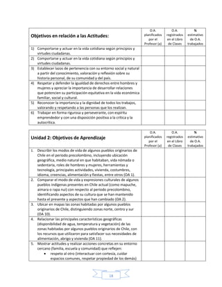18
Objetivos en relación a las Actitudes:
O.A.
planificados
por el
Profesor (a)
O.A.
registrados
en el Libro
de Clases
%
estimativo
de O.A.
trabajados
1) Comportarse y actuar en la vida cotidiana según principios y
virtudes ciudadanas.
2) Comportarse y actuar en la vida cotidiana según principios y
virtudes ciudadanas.
3) Establecer lazos de pertenencia con su entorno social y natural
a partir del conocimiento, valoración y reflexión sobre su
historia personal, de su comunidad y del país.
4) Respetar y defender la igualdad de derechos entre hombres y
mujeres y apreciar la importancia de desarrollar relaciones
que potencien su participación equitativa en la vida económica
familiar, social y cultural.
5) Reconocer la importancia y la dignidad de todos los trabajos,
valorando y respetando a las personas que los realizan.
6) Trabajar en forma rigurosa y perseverante, con espíritu
emprendedor y con una disposición positiva a la crítica y la
autocrítica.
Unidad 2: Objetivos de Aprendizaje
O.A.
planificados
por el
Profesor (a)
O.A.
registrados
en el Libro
de Clases
%
estimativo
de O.A.
trabajados
1. Describir los modos de vida de algunos pueblos originarios de
Chile en el periodo precolombino, incluyendo ubicación
geográfica, medio natural en que habitaban, vida nómada o
sedentaria, roles de hombres y mujeres, herramientas y
tecnología, principales actividades, vivienda, costumbres,
idioma, creencias, alimentación y fiestas, entre otros (OA 1).
2. Comparar el modo de vida y expresiones culturales de algunos
pueblos indígenas presentes en Chile actual (como mapuche,
aimara o rapa nui) con respecto al periodo precolombino,
identificando aspectos de su cultura que se han mantenido
hasta el presente y aspectos que han cambiado (OA 2).
3. Ubicar en mapas las zonas habitadas por algunos pueblos
originarios de Chile, distinguiendo zonas norte, centro y sur
(OA 10).
4. Relacionar las principales características geográficas
(disponibilidad de agua, temperatura y vegetación) de las
zonas habitadas por algunos pueblos originarios de Chile, con
los recursos que utilizaron para satisfacer sus necesidades de
alimentación, abrigo y vivienda (OA 11).
5. Mostrar actitudes y realizar acciones concretas en su entorno
cercano (familia, escuela y comunidad) que reflejen:
 respeto al otro (interactuar con cortesía, cuidar
espacios comunes, respetar propiedad de los demás)
 