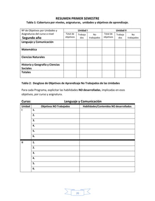 20
RESUMEN PRIMER SEMESTRE
Tabla 1: Cobertura por niveles, asignaturas, unidades y objetivos de aprendizaje.
Nº de Objetivos por Unidades y
Asignaturas del curso o nivel
Segundo año
Unidad I Unidad II
Total de
objetivos
Trabaja
dos
No
trabajados
Total de
objetivos
Trabaja
dos
No
trabajados
Lenguaje y Comunicación
Matemática
Ciencias Naturales
Historia y Geografía y Ciencias
Sociales
Totales
Tabla 2: Desglose de Objetivos de Aprendizaje No Trabajados de las Unidades
Para cada Programa, explicitar las habilidades NO desarrolladas, implicadas en esos
objetivos, por curso y asignatura.
Curso: Lenguaje y Comunicación
Unidad Objetivos NO Trabajados Habilidades/Contenidos NO desarrollados
I 1.
2.
3.
4.
5.
6.
II 1.
2.
3.
4.
5.
6.
 