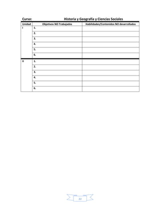 22
Curso: Historia y Geografía y Ciencias Sociales
Unidad Objetivos NO Trabajados Habilidades/Contenidos NO desarrollados
I 1.
2.
3.
4.
5.
6.
II 1.
2.
3.
4.
5.
6.
 