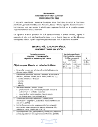7
Herramientas
Para medir la Cobertura Curricular
PRIMER SEMESTRE 2014
Es necesario y pertinente, evidenciar la relación entre “Currículum prescrito” y “Currículum
planificado”, por cada nivel Educación Parvularia, Básica, y Media, según las Bases Curriculares y
los Programas que, para apoyar la planificación, organizan los O.A. en 4 Unidades anuales,
asignándoles tiempo para su desarrollo.
Las siguientes matrices presentan los O.A. correspondientes al primer semestre, registre la
presencia de ellos en la planificación del profesor y en el libro de clases con un SI o NO, según
corresponda, además, registre un porcentaje estimativo del nivel de desarrollo de los O.A.
SEGUNDO AÑO EDUCACIÓN BÁSICA.
LENGUAJE Y COMUNICACIÓN
Currículum prescrito:
LENGUAJE Y COMUNICACIÓN.
Objetivos de Aprendizaje por Unidad
Currículum planificado:
Objetivos de Aprendizajes
(O.A.) presentes en la
planificación:
%
estimativo
de O.A.
trabajados
Objetivos para Abordar en todas las Unidades
O.A.
planificados
por el
Profesor (a)
O.A.
registrados
en el Libro
de Clases
1. Desarrollar el gusto por la lectura, leyendo habitualmente
diversos textos. (OA 8)
2. Comprender y disfrutar versiones completas de obras de la
literatura, narradas o leídas por un adulto, como (OA 22):
• cuentos folclóricos y de autor
• poemas
• fábulas
• leyendas
3. Leer en voz alta para adquirir fluidez:
 pronunciando cada palabra con precisión, aunque se
autocorrijan en contadas ocasiones
 respetando el punto seguido y el punto aparte
 sin detenerse en cada palabra (OA 2)
4. Asistir habitualmente a la biblioteca para encontrar
información y elegir libros, cuidando el material en favor del
uso común. (OA 9)
5. Escribir frecuentemente, para desarrollar la creatividad y
expresar sus ideas, textos como poemas, diarios de vida,
anécdotas, cartas, recados, etc. (OA 12)
6. Escribir con letra clara, separando las palabras con un espacio
para que puedan ser leídas por otros con facilidad. (OA 15)
 