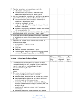 8
7. Planificar la escritura, generando ideas a partir de:
 observación de imágenes
 conversaciones con sus pares o el docente sobre
experiencias personales y otros temas (OA 16)
8. Escribir, revisar y editar sus textos para satisfacer un propósito
y transmitir sus ideas con claridad. Durante este proceso:
 organizan las ideas en oraciones que comienzan con
mayúscula y terminan con punto
 utilizan un vocabulario variado
 mejoran la redacción del texto a partir de sugerencias de
los pares y el docente
 corrigen la concordancia de género y número, la ortografía
y la presentación(OA 17)
9. Incorporar de manera pertinente en la escritura el vocabulario
nuevo extraído de textos escuchados o leídos. (OA 18)
10. Incorporar de manera pertinente en sus intervenciones orales
el vocabulario nuevo extraído de textos escuchados o leídos.
(OA 28)
11. Interactuar de acuerdo con las convenciones sociales en
diferentes situaciones:
 presentarse a sí mismo y a otros
 saludar
 preguntar
 expresar opiniones, sentimientos e ideas
 situaciones que requieren el uso de fórmulas de cortesía,
como por favor, gracias, perdón, permiso (OA 26)
Unidad 1: Objetivos de Aprendizaje
O.A.
planificados
por el
Profesor (a)
O.A.
registrados
en el Libro
de Clases
%
estimativo
de O.A.
trabajados
1. Leer independientemente y familiarizarse con un amplio
repertorio de literatura para aumentar su conocimiento del
mundo y desarrollar su imaginación; por ejemplo:
• cuentos folclóricos y de autor
• leyendas
• otros
2. Demostrar comprensión de las narraciones leídas:
 extrayendo información explícita e implícita
 reconstruyendo la secuencia de las acciones en la historia
 identificando y describiendo las características físicas y
sentimientos de los distintos personajes
 recreando, a través de distintas expresiones (dibujos,
modelos tridimensionales u otras), el ambiente en el que
ocurre la acción
 estableciendo relaciones entre el texto y sus propias
experiencias
 emitiendo una opinión sobre un aspecto de la lectura.
 