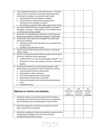 9
3. Leer independientemente y comprender textos no literarios
(cartas, notas, instrucciones y artículos informativos) para
entretenerse y ampliar su conocimiento del mundo:
 extrayendo información explícita e implícita
 comprendiendo la información que aportan las
ilustraciones y los símbolos a un texto
 formulando una opinión sobre algún aspecto de la lectura
4. Leer textos significativos que incluyan palabras con hiatos y
diptongos, con grupos Consonánticos y con combinación ce-
ci, quequi, ge-gi, gue-gui, güegüi.
5. Desarrollar la curiosidad por las palabras o expresiones que
desconocen y adquirir el hábito de averiguar su significado.
6. Comprender textos aplicando estrategias de comprensión
lectora; por ejemplo:
 relacionar la información del texto con sus experiencias y
conocimientos.
 visualizar lo que describe el texto.
7. Escribir artículos informativos para comunicar información
sobre un tema.
8. Escribir correctamente para facilitar la comprensión por parte
del lector, usando de manera apropiada:
 combinaciones ce-ci, que-qui, ge-gi, guegui, güe-güi r-rr-nr
 mayúsculas al iniciar una oración y al escribir sustantivos
propios.
9. Participar activamente en conversaciones grupales sobre
textos leídos o escuchados en clases o temas de su interés:
 manteniendo el foco de la conversación
 expresando sus ideas u opiniones
 formulando preguntas para aclarar dudas
 demostrando interés ante lo escuchado
 mostrando empatía frente a situaciones expresadas por
otros
 respetando turnos.
Objetivos en relación a las Actitudes:
O.A.
planificados
por el
Profesor (a)
O.A.
registrados
en el Libro
de Clases
%
estimativo
de O.A.
trabajados
1. Demostrar interés y una actitud activa frente a la lectura,
orientada tanto al disfrute de la misma como a la valoración
del conocimiento que se puede obtener a partir de ella.
2. Demostrar disposición e interés por compartir con otros,
ideas, experiencias y opiniones.
3. Demostrar respeto por las diversas opiniones y puntos de vista
reconociendo el diálogo como una herramienta de
enriquecimiento personal y social.
 