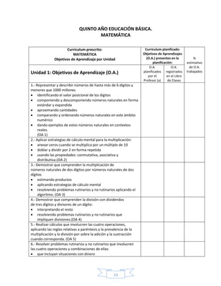 13
QUINTO AÑO EDUCACIÓN BÁSICA.
MATEMÁTICA
Currículum prescrito:
MATEMÁTICA
Objetivos de Aprendizaje por Unidad
Currículum planificado:
Objetivos de Aprendizajes
(O.A.) presentes en la
planificación:
%
estimativo
de O.A.
trabajadosUnidad 1: Objetivos de Aprendizaje (O.A.)
O.A.
planificados
por el
Profesor (a)
O.A.
registrados
en el Libro
de Clases
1.- Representar y describir números de hasta más de 6 dígitos y
menores que 1000 millones
 identificando el valor posicional de los dígitos
 componiendo y descomponiendo números naturales en forma
estándar y expandida
 aproximando cantidades
 comparando y ordenando números naturales en este ámbito
numérico
 dando ejemplos de estos números naturales en contextos
reales.
(OA 1)
2.- Aplicar estrategias de cálculo mental para la multiplicación:
 anexar ceros cuando se multiplica por un múltiplo de 10
 doblar y dividir por 2 en forma repetida
 usando las propiedades: conmutativa, asociativa y
distributiva.(OA 2)
3.- Demostrar que comprenden la multiplicación de
números naturales de dos dígitos por números naturales de dos
dígitos
 estimando productos
 aplicando estrategias de cálculo mental
 resolviendo problemas rutinarios y no rutinarios aplicando el
algoritmo. (OA 3)
4.- Demostrar que comprenden la división con dividendos
de tres dígitos y divisores de un dígito:
 interpretando el resto
 resolviendo problemas rutinarios y no rutinarios que
impliquen divisiones.(OA 4)
5.- Realizar cálculos que involucren las cuatro operaciones,
aplicando las reglas relativas a paréntesis y la prevalencia de la
multiplicación y la división por sobre la adición y la sustracción
cuando corresponda. (OA 5)
6.- Resolver problemas rutinarios y no rutinarios que involucren
las cuatro operaciones y combinaciones de ellas:
 que incluyan situaciones con dinero
 