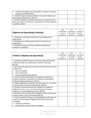 14
 usando la calculadora y el computador en ámbitos numéricos
superiores al 10 000. (OA 6)
7.- Descubrir alguna regla que explique una sucesión dada y que
permita hacer predicciones. (OA 14)
8.- Resolver problemas, usando ecuaciones e inecuaciones de un
paso, que involucren adiciones y sustracciones, en forma pictórica
y simbólica. (OA15)
Objetivos de Aprendizaje: Actitudes
O.A.
planificados
por el
Profesor (a)
O.A.
registrados
en el Libro
de Clases
%
estimativo
de O.A.
trabajados
1.- Manifestar curiosidad e interés por el aprendizaje de las
matemáticas
2.- Manifestar una actitud positiva frente a sí mismo y sus
capacidades
3.- Abordar de manera creativa y flexible la búsqueda de
soluciones a problemas
Unidad 2: Objetivos de Aprendizaje
O.A.
planificados
por el
Profesor (a)
O.A.
registrados
en el Libro
de Clases
%
estimativo
de O.A.
trabajados
1.- Identificar y dibujar puntos en el primer cuadrante del plano
cartesiano, dadas sus coordenadas en números naturales.
(OA 16)
2.- Describir y dar ejemplos de aristas y caras de figuras 3D y lados
de figuras 2D:
 que son paralelos
 que se intersectan
 que son perpendiculares (OA 17)
3.- Demostrar que comprenden el concepto de congruencia,
usando la traslación, la reflexión y la rotación en cuadrículas y
mediante software geométrico. (OA 18)
4.- Medir longitudes con unidades estandarizadas (m, cm, mm) en
el contexto de la resolución de problemas. (OA 19)
5.- Realizar transformaciones entre unidades de medidas de
longitud: km a m, m a cm, cm a mm y viceversa, de manera
manual y/o usando software educativo. (OA 20)
6.- Diseñar y construir diferentes rectángulos, dados el perímetro,
el área o ambos, y sacar conclusiones.(OA 21)
7.- Calcular áreas de triángulos, de paralelogramos y de trapecios,
y estimar áreas de figuras irregulares aplicando las siguientes
estrategias:
 conteo de cuadrículas
 comparación con el área de un rectángulo
 
