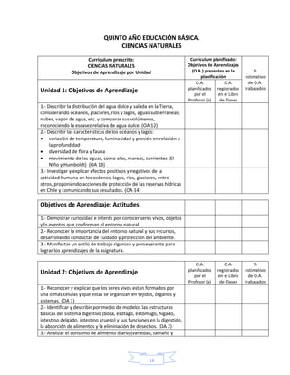 16
QUINTO AÑO EDUCACIÓN BÁSICA.
CIENCIAS NATURALES
Currículum prescrito:
CIENCIAS NATURALES
Objetivos de Aprendizaje por Unidad
Currículum planificado:
Objetivos de Aprendizajes
(O.A.) presentes en la
planificación
%
estimativo
de O.A.
trabajados
Unidad 1: Objetivos de Aprendizaje
O.A.
planificados
por el
Profesor (a)
O.A.
registrados
en el Libro
de Clases
1.- Describir la distribución del agua dulce y salada en la Tierra,
considerando océanos, glaciares, ríos y lagos, aguas subterráneas,
nubes, vapor de agua, etc. y comparar sus volúmenes,
reconociendo la escasez relativa de agua dulce. (OA 12)
2.- Describir las características de los océanos y lagos:
 variación de temperatura, luminosidad y presión en relación a
la profundidad
 diversidad de flora y fauna
 movimiento de las aguas, como olas, mareas, corrientes (El
Niño y Humboldt) (OA 13)
3.- Investigar y explicar efectos positivos y negativos de la
actividad humana en los océanos, lagos, ríos, glaciares, entre
otros, proponiendo acciones de protección de las reservas hídricas
en Chile y comunicando sus resultados. (OA 14)
Objetivos de Aprendizaje: Actitudes
1.- Demostrar curiosidad e interés por conocer seres vivos, objetos
y/o eventos que conforman el entorno natural.
2.- Reconocer la importancia del entorno natural y sus recursos,
desarrollando conductas de cuidado y protección del ambiente.
3.- Manifestar un estilo de trabajo riguroso y perseverante para
lograr los aprendizajes de la asignatura.
Unidad 2: Objetivos de Aprendizaje
O.A.
planificados
por el
Profesor (a)
O.A.
registrados
en el Libro
de Clases
%
estimativo
de O.A.
trabajados
1.- Reconocer y explicar que los seres vivos están formados por
una o más células y que estas se organizan en tejidos, órganos y
sistemas. (OA 1)
2.- Identificar y describir por medio de modelos las estructuras
básicas del sistema digestivo (boca, esófago, estómago, hígado,
intestino delgado, intestino grueso) y sus funciones en la digestión,
la absorción de alimentos y la eliminación de desechos. (OA 2)
3.- Analizar el consumo de alimento diario (variedad, tamaño y
 