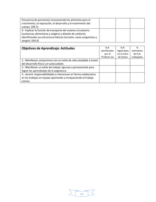 17
frecuencia de porciones) reconociendo los alimentos para el
crecimiento, la reparación, el desarrollo y el movimiento del
cuerpo. (OA 5)
4.- Explicar la función de transporte del sistema circulatorio
(sustancias alimenticias y oxígeno y dióxido de carbono),
identificando sus estructuras básicas (corazón, vasos sanguíneos y
sangre). (OA 4)
Objetivos de Aprendizaje: Actitudes O.A.
planificados
por el
Profesor (a)
O.A.
registrados
en el Libro
de Clases
%
estimativo
de O.A.
trabajados
1.- Manifestar compromiso con un estilo de vida saludable a través
del desarrollo físico y el autocuidado.
2.- Manifestar un estilo de trabajo riguroso y perseverante para
lograr los aprendizajes de la asignatura.
3.- Asumir responsabilidades e interactuar en forma colaborativa
en los trabajos en equipo aportando y enriqueciendo el trabajo
común.
 