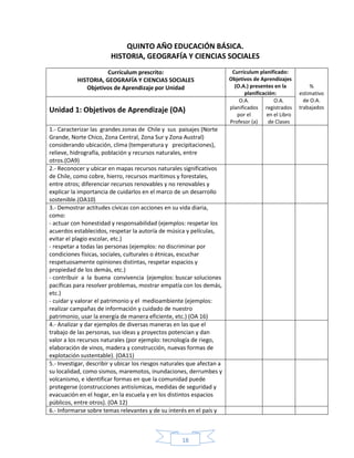 18
QUINTO AÑO EDUCACIÓN BÁSICA.
HISTORIA, GEOGRAFÍA Y CIENCIAS SOCIALES
Currículum prescrito:
HISTORIA, GEOGRAFÍA Y CIENCIAS SOCIALES
Objetivos de Aprendizaje por Unidad
Currículum planificado:
Objetivos de Aprendizajes
(O.A.) presentes en la
planificación:
%
estimativo
de O.A.
trabajados
Unidad 1: Objetivos de Aprendizaje (OA)
O.A.
planificados
por el
Profesor (a)
O.A.
registrados
en el Libro
de Clases
1.- Caracterizar las grandes zonas de Chile y sus paisajes (Norte
Grande, Norte Chico, Zona Central, Zona Sur y Zona Austral)
considerando ubicación, clima (temperatura y precipitaciones),
relieve, hidrografía, población y recursos naturales, entre
otros.(OA9)
2.- Reconocer y ubicar en mapas recursos naturales significativos
de Chile, como cobre, hierro, recursos marítimos y forestales,
entre otros; diferenciar recursos renovables y no renovables y
explicar la importancia de cuidarlos en el marco de un desarrollo
sostenible.(OA10)
3.- Demostrar actitudes cívicas con acciones en su vida diaria,
como:
- actuar con honestidad y responsabilidad (ejemplos: respetar los
acuerdos establecidos, respetar la autoría de música y películas,
evitar el plagio escolar, etc.)
- respetar a todas las personas (ejemplos: no discriminar por
condiciones físicas, sociales, culturales o étnicas, escuchar
respetuosamente opiniones distintas, respetar espacios y
propiedad de los demás, etc.)
- contribuir a la buena convivencia (ejemplos: buscar soluciones
pacíficas para resolver problemas, mostrar empatía con los demás,
etc.)
- cuidar y valorar el patrimonio y el medioambiente (ejemplos:
realizar campañas de información y cuidado de nuestro
patrimonio, usar la energía de manera eficiente, etc.) (OA 16)
4.- Analizar y dar ejemplos de diversas maneras en las que el
trabajo de las personas, sus ideas y proyectos potencian y dan
valor a los recursos naturales (por ejemplo: tecnología de riego,
elaboración de vinos, madera y construcción, nuevas formas de
explotación sustentable). (OA11)
5.- Investigar, describir y ubicar los riesgos naturales que afectan a
su localidad, como sismos, maremotos, inundaciones, derrumbes y
volcanismo, e identificar formas en que la comunidad puede
protegerse (construcciones antisísmicas, medidas de seguridad y
evacuación en el hogar, en la escuela y en los distintos espacios
públicos, entre otros). (OA 12)
6.- Informarse sobre temas relevantes y de su interés en el país y
 