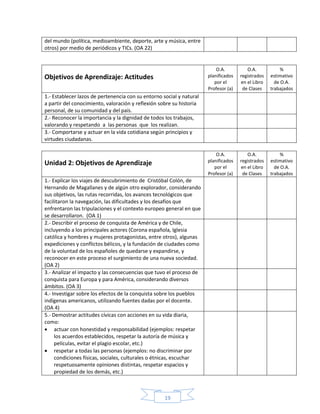 19
del mundo (política, medioambiente, deporte, arte y música, entre
otros) por medio de periódicos y TICs. (OA 22)
Objetivos de Aprendizaje: Actitudes
O.A.
planificados
por el
Profesor (a)
O.A.
registrados
en el Libro
de Clases
%
estimativo
de O.A.
trabajados
1.- Establecer lazos de pertenencia con su entorno social y natural
a partir del conocimiento, valoración y reflexión sobre su historia
personal, de su comunidad y del país.
2.- Reconocer la importancia y la dignidad de todos los trabajos,
valorando y respetando a las personas que los realizan.
3.- Comportarse y actuar en la vida cotidiana según principios y
virtudes ciudadanas.
Unidad 2: Objetivos de Aprendizaje
O.A.
planificados
por el
Profesor (a)
O.A.
registrados
en el Libro
de Clases
%
estimativo
de O.A.
trabajados
1.- Explicar los viajes de descubrimiento de Cristóbal Colón, de
Hernando de Magallanes y de algún otro explorador, considerando
sus objetivos, las rutas recorridas, los avances tecnológicos que
facilitaron la navegación, las dificultades y los desafíos que
enfrentaron las tripulaciones y el contexto europeo general en que
se desarrollaron. (OA 1)
2.- Describir el proceso de conquista de América y de Chile,
incluyendo a los principales actores (Corona española, Iglesia
católica y hombres y mujeres protagonistas, entre otros), algunas
expediciones y conflictos bélicos, y la fundación de ciudades como
de la voluntad de los españoles de quedarse y expandirse, y
reconocer en este proceso el surgimiento de una nueva sociedad.
(OA 2)
3.- Analizar el impacto y las consecuencias que tuvo el proceso de
conquista para Europa y para América, considerando diversos
ámbitos. (OA 3)
4.- Investigar sobre los efectos de la conquista sobre los pueblos
indígenas americanos, utilizando fuentes dadas por el docente.
(OA 4)
5.- Demostrar actitudes cívicas con acciones en su vida diaria,
como:
 actuar con honestidad y responsabilidad (ejemplos: respetar
los acuerdos establecidos, respetar la autoría de música y
películas, evitar el plagio escolar, etc.)
 respetar a todas las personas (ejemplos: no discriminar por
condiciones físicas, sociales, culturales o étnicas, escuchar
respetuosamente opiniones distintas, respetar espacios y
propiedad de los demás, etc.)
 