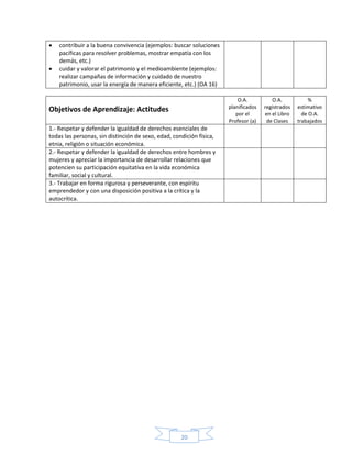 20
 contribuir a la buena convivencia (ejemplos: buscar soluciones
pacíficas para resolver problemas, mostrar empatía con los
demás, etc.)
 cuidar y valorar el patrimonio y el medioambiente (ejemplos:
realizar campañas de información y cuidado de nuestro
patrimonio, usar la energía de manera eficiente, etc.) (OA 16)
Objetivos de Aprendizaje: Actitudes
O.A.
planificados
por el
Profesor (a)
O.A.
registrados
en el Libro
de Clases
%
estimativo
de O.A.
trabajados
1.- Respetar y defender la igualdad de derechos esenciales de
todas las personas, sin distinción de sexo, edad, condición física,
etnia, religión o situación económica.
2.- Respetar y defender la igualdad de derechos entre hombres y
mujeres y apreciar la importancia de desarrollar relaciones que
potencien su participación equitativa en la vida económica
familiar, social y cultural.
3.- Trabajar en forma rigurosa y perseverante, con espíritu
emprendedor y con una disposición positiva a la crítica y la
autocrítica.
 