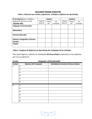 21
RESUMEN PRIMER SEMESTRE
Tabla 1: Cobertura por niveles, asignaturas, unidades y objetivos de aprendizaje.
Nº de Objetivos por Unidades y
Asignaturas del curso o nivel
Quinto año
Unidad I Unidad II
Total de
objetivos
Trabaja
dos
No
trabajados
Total de
objetivos
Trabaja
dos
No
trabajados
Lenguaje y Comunicación
Matemática
Ciencias Naturales
Historia y Geografía y Ciencias
Sociales
Totales
Tabla 2: Desglose de Objetivos de Aprendizaje No Trabajados de las Unidades
Para cada Programa, explicitar las habilidades NO desarrolladas, implicadas en esos objetivos,
por curso y asignatura.
Curso: Lenguaje y Comunicación
Unidad Objetivos NO Trabajados Habilidades/Contenidos NO desarrollados
I 1.
2.
3.
4.
5.
6.
II 1.
2.
3.
4.
5.
6.
 