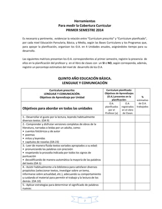 7
Herramientas
Para medir la Cobertura Curricular
PRIMER SEMESTRE 2014
Es necesario y pertinente, evidenciar la relación entre “Currículum prescrito” y “Currículum planificado”,
por cada nivel Educación Parvularia, Básica, y Media, según las Bases Curriculares y los Programas que,
para apoyar la planificación, organizan los O.A. en 4 Unidades anuales, asignándoles tiempo para su
desarrollo.
Las siguientes matrices presentan los O.A. correspondientes al primer semestre, registre la presencia de
ellos en la planificación del profesor y en el libro de clases con un SI o NO, según corresponda, además,
registre un porcentaje estimativo del nivel de desarrollo de los O.A.
QUINTO AÑO EDUCACIÓN BÁSICA.
LENGUAJE Y COMUNICACIÓN
Currículum prescrito:
LENGUAJE Y COMUNICACIÓN.
Objetivos de Aprendizaje por Unidad
Currículum planificado:
Objetivos de Aprendizajes
(O.A.) presentes en la
planificación:
%
estimativo
de O.A.
trabajados
Objetivos para abordar en todas las unidades
O.A.
planificados
por el
Profesor (a)
O.A.
registrados
en el Libro
de Clases
1.- Desarrollar el gusto por la lectura, leyendo habitualmente
diversos textos. (OA 9)
2.- Comprender y disfrutar versiones completas de obras de la
literatura, narradas o leídas por un adulto, como:
• cuentos folclóricos y de autor
• poemas
• mitos y leyendas
• capítulos de novelas (OA 23)
3.- Leer de manera fluida textos variados apropiados a su edad:
• pronunciando las palabras con precisión
• respetando la prosodia indicada por todos los signos de
puntuación
• decodificando de manera automática la mayoría de las palabras
del texto (OA 1)
4.- Asistir habitualmente a la biblioteca para satisfacer diversos
propósitos (seleccionar textos, investigar sobre un tema,
informarse sobre actualidad, etc.), adecuando su comportamiento
y cuidando el material para permitir el trabajo y la lectura de los
demás. (OA 10)
5.- Aplicar estrategias para determinar el significado de palabras
nuevas:
 