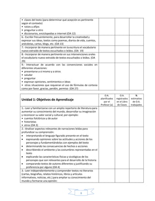 8
• claves del texto (para determinar qué acepción es pertinente
según el contexto)
• raíces y afijos
• preguntar a otro
• diccionarios, enciclopedias e internet (OA 12)
6.- Escribir frecuentemente, para desarrollar la creatividad y
expresar sus ideas, textos como poemas, diarios de vida, cuentos,
anécdotas, cartas, blogs, etc. (OA 13)
7.- Incorporar de manera pertinente en la escritura el vocabulario
nuevo extraído de textos escuchados o leídos. (OA 19)
8.- Incorporar de manera pertinente en sus intervenciones orales
el vocabulario nuevo extraído de textos escuchados o leídos. (OA
29)
9.- Interactuar de acuerdo con las convenciones sociales en
diferentes situaciones:
• presentarse a sí mismo y a otros
• saludar
• preguntar
• expresar opiniones, sentimientos e ideas
• otras situaciones que requieran el uso de fórmulas de cortesía
como por favor, gracias, perdón, permiso (OA 27)
Unidad 1: Objetivos de Aprendizaje
O.A.
planificados
por el
Profesor (a)
O.A.
registrados
en el Libro
de Clases
%
estimativo
de O.A.
trabajados
1.- Leer y familiarizarse con un amplio repertorio de literatura para
aumentar su conocimiento del mundo, desarrollar su imaginación
y reconocer su valor social y cultural; por ejemplo:
• cuentos folclóricos y de autor
• historietas
• otros (OA 3)
2.- Analizar aspectos relevantes de narraciones leídas para
profundizar su comprensión:
 interpretando el lenguaje figurado presente en el texto
 expresando opiniones sobre las actitudes y acciones de los
personajes y fundamentándolas con ejemplos del texto
 determinando las consecuencias de hechos o acciones
 describiendo el ambiente y las costumbres representadas en el
texto
 explicando las características físicas y sicológicas de los
personajes que son relevantes para el desarrollo de la historia
 comparando textos de autores diferentes y justificando su
preferencia por alguno (OA 4)
3.- Leer independientemente y comprender textos no literarios
(cartas, biografías, relatos históricos, libros y artículos
informativos, noticias, etc.) para ampliar su conocimiento del
mundo y formarse una opinión:
 