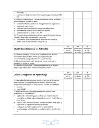 10
utilizados
 acentuación de pronombres interrogativos y exclamativos (OA
22)
9.- Dialogar para compartir y desarrollar ideas y buscar acuerdos:
manteniendo el foco en un tema
 complementando las ideas de otro y ofreciendo sugerencias
 aceptando sugerencias
 haciendo comentarios en los momentos adecuados
 mostrando acuerdo o desacuerdo con respeto
 fundamentando su postura (OA 27)
10.- Producir textos orales espontáneos o planificados de diverso
tipo para desarrollar su capacidad expresiva:
 narraciones (contar una historia, describir una actividad,
relatar noticias, testimonios, etc.) (OA 31)
Objetivos en relación a las Actitudes
O.A.
planificados
por el
Profesor (a)
O.A.
registrados
en el Libro
de Clases
%
estimativo
de O.A.
trabajados
1.- Demostrar interés y una actitud activa frente a la lectura,
orientada al disfrute de la misma y a la valoración del
conocimiento que se puede obtener a partir de ella.
2.- Demostrar empatía hacia los demás, comprendiendo el
contexto en el que se sitúan.
3.- Demostrar disposición e interés por expresarse de manera
creativa por medio de la comunicación oral y escrita.
Unidad 2: Objetivos de Aprendizaje
O.A.
planificados
por el
Profesor (a)
O.A.
registrados
en el Libro
de Clases
%
estimativo
de O.A.
trabajados
1.- Leer y familiarizarse con un amplio repertorio de literatura
para aumentar su conocimiento del mundo, desarrollar su
imaginación y reconocer su valor social y cultural; por ejemplo:
 poemas
 otros (OA 3)
2.- Analizar aspectos relevantes de diversos poemas para
profundizar su comprensión:
 explicando cómo el lenguaje poético que emplea el autor
apela a los sentidos, sugiere estados de ánimo y crea imágenes
en el lector
 identificando personificaciones, comparaciones e hipérboles y
explicando su significado dentro del poema
 analizando cómo los efectos sonoros (aliteración y
onomatopeya) utilizados por el poeta refuerzan lo dicho (OA
5)
 