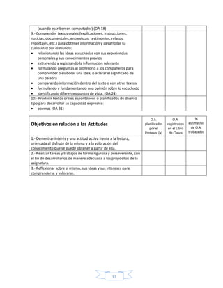 12
(cuando escriben en computador) (OA 18)
9.- Comprender textos orales (explicaciones, instrucciones,
noticias, documentales, entrevistas, testimonios, relatos,
reportajes, etc.) para obtener información y desarrollar su
curiosidad por el mundo:
 relacionando las ideas escuchadas con sus experiencias
personales y sus conocimientos previos
 extrayendo y registrando la información relevante
 formulando preguntas al profesor o a los compañeros para
comprender o elaborar una idea, o aclarar el significado de
una palabra
 comparando información dentro del texto o con otros textos
 formulando y fundamentando una opinión sobre lo escuchado
 identificando diferentes puntos de vista. (OA 24)
10.- Producir textos orales espontáneos o planificados de diverso
tipo para desarrollar su capacidad expresiva:
 poemas (OA 31)
Objetivos en relación a las Actitudes
O.A.
planificados
por el
Profesor (a)
O.A.
registrados
en el Libro
de Clases
%
estimativo
de O.A.
trabajados
1.- Demostrar interés y una actitud activa frente a la lectura,
orientada al disfrute de la misma y a la valoración del
conocimiento que se puede obtener a partir de ella.
2.- Realizar tareas y trabajos de forma rigurosa y perseverante, con
el fin de desarrollarlos de manera adecuada a los propósitos de la
asignatura.
3.- Reflexionar sobre sí mismo, sus ideas y sus intereses para
comprenderse y valorarse.
 