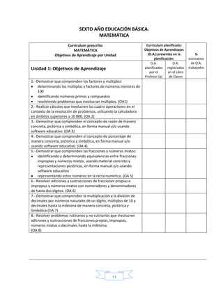 13
SEXTO AÑO EDUCACIÓN BÁSICA.
MATEMÁTICA
Currículum prescrito:
MATEMÁTICA
Objetivos de Aprendizaje por Unidad
Currículum planificado:
Objetivos de Aprendizajes
(O.A.) presentes en la
planificación:
%
estimativo
de O.A.
trabajadosUnidad 1: Objetivos de Aprendizaje
O.A.
planificados
por el
Profesor (a)
O.A.
registrados
en el Libro
de Clases
1.- Demostrar que comprenden los factores y múltiplos:
 determinando los múltiplos y factores de números menores de
100
 identificando números primos y compuestos
 resolviendo problemas que involucran múltiplos. (OA1)
2.- Realizar cálculos que involucren las cuatro operaciones en el
contexto de la resolución de problemas, utilizando la calculadora
en ámbitos superiores a 10 000. (OA 2)
3.- Demostrar que comprenden el concepto de razón de manera
concreta, pictórica y simbólica, en forma manual y/o usando
software educativo. (OA 3)
4.- Demostrar que comprenden el concepto de porcentaje de
manera concreta, pictórica y simbólica, en forma manual y/o
usando software educativo. (OA 4)
5.- Demostrar que comprenden las fracciones y números mixtos:
 identificando y determinando equivalencias entre fracciones
impropias y números mixtos, usando material concreto y
representaciones pictóricas, en forma manual y/o usando
software educativo
 representando estos números en la recta numérica. (OA 5)
6.- Resolver adiciones y sustracciones de fracciones propias e
impropias y números mixtos con numeradores y denominadores
de hasta dos dígitos. (OA 6)
7.- Demostrar que comprenden la multiplicación y la división de
decimales por números naturales de un dígito, múltiplos de 10 y
decimales hasta la milésima de manera concreta, pictórica y
Simbólica (OA 7)
8.- Resolver problemas rutinarios y no rutinarios que involucren
adiciones y sustracciones de fracciones propias, impropias,
números mixtos o decimales hasta la milésima.
(OA 8)
 