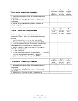 14
Objetivos de Aprendizaje: Actitudes
O.A.
planificados
por el
Profesor (a)
O.A.
registrados
en el Libro
de Clases
%
estimativo
de O.A.
trabajados
1.- Manifestar curiosidad e interés por el aprendizaje de las
matemáticas
2.- Manifestar una actitud positiva frente a sí mismo y sus
capacidades
3.- Abordar de manera creativa y flexible la búsqueda de
soluciones a problemas
Unidad 2: Objetivos de Aprendizaje
O.A.
planificados
por el
Profesor (a)
O.A.
registrados
en el Libro
de Clases
%
estimativo
de O.A.
trabajados
1.- Demostrar que comprenden la relación entre los
valores de una tabla y aplicar en la resolución de problemas
sencillos:
 Identificando patrones entre los valores de la tabla
 formulando una regla con lenguaje matemático (OA 9)
2.- Representar generalizaciones de relaciones entre números,
usando expresiones con letras y ecuaciones. (OA 10)
3.- Resolver ecuaciones de primer grado con una incógnita,
utilizando estrategias como:
 usando una balanza
 usando la descomposición y la correspondencia 1 a 1 entre los
términos de cada lado de la ecuación y aplicando
procedimientos formales de resolución.(OA 11)
Objetivos de Aprendizaje: Actitudes
O.A.
planificados
por el
Profesor (a)
O.A.
registrados
en el Libro
de Clases
%
estimativo
de O.A.
trabajados
1.- Manifestar curiosidad e interés por el aprendizaje de las
matemáticas
2.- Manifestar una actitud positiva frente a sí mismo y sus
capacidades
3.- Demostrar una actitud de esfuerzo y perseverancia
 