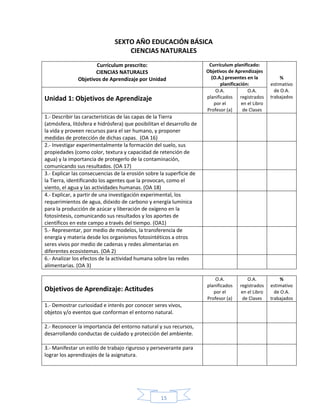 15
SEXTO AÑO EDUCACIÓN BÁSICA
CIENCIAS NATURALES
Currículum prescrito:
CIENCIAS NATURALES
Objetivos de Aprendizaje por Unidad
Currículum planificado:
Objetivos de Aprendizajes
(O.A.) presentes en la
planificación:
%
estimativo
de O.A.
trabajadosUnidad 1: Objetivos de Aprendizaje
O.A.
planificados
por el
Profesor (a)
O.A.
registrados
en el Libro
de Clases
1.- Describir las características de las capas de la Tierra
(atmósfera, litósfera e hidrósfera) que posibilitan el desarrollo de
la vida y proveen recursos para el ser humano, y proponer
medidas de protección de dichas capas. (OA 16)
2.- Investigar experimentalmente la formación del suelo, sus
propiedades (como color, textura y capacidad de retención de
agua) y la importancia de protegerlo de la contaminación,
comunicando sus resultados. (OA 17)
3.- Explicar las consecuencias de la erosión sobre la superficie de
la Tierra, identificando los agentes que la provocan, como el
viento, el agua y las actividades humanas. (OA 18)
4.- Explicar, a partir de una investigación experimental, los
requerimientos de agua, dióxido de carbono y energía lumínica
para la producción de azúcar y liberación de oxígeno en la
fotosíntesis, comunicando sus resultados y los aportes de
científicos en este campo a través del tiempo. (OA1)
5.- Representar, por medio de modelos, la transferencia de
energía y materia desde los organismos fotosintéticos a otros
seres vivos por medio de cadenas y redes alimentarias en
diferentes ecosistemas. (OA 2)
6.- Analizar los efectos de la actividad humana sobre las redes
alimentarias. (OA 3)
Objetivos de Aprendizaje: Actitudes
O.A.
planificados
por el
Profesor (a)
O.A.
registrados
en el Libro
de Clases
%
estimativo
de O.A.
trabajados
1.- Demostrar curiosidad e interés por conocer seres vivos,
objetos y/o eventos que conforman el entorno natural.
2.- Reconocer la importancia del entorno natural y sus recursos,
desarrollando conductas de cuidado y protección del ambiente.
3.- Manifestar un estilo de trabajo riguroso y perseverante para
lograr los aprendizajes de la asignatura.
 