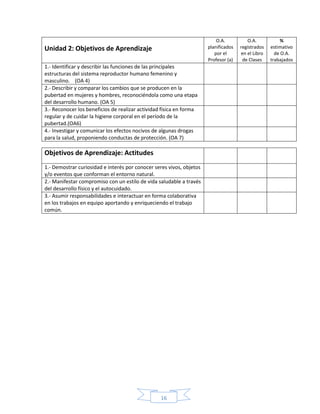 16
Unidad 2: Objetivos de Aprendizaje
O.A.
planificados
por el
Profesor (a)
O.A.
registrados
en el Libro
de Clases
%
estimativo
de O.A.
trabajados
1.- Identificar y describir las funciones de las principales
estructuras del sistema reproductor humano femenino y
masculino. (OA 4)
2.- Describir y comparar los cambios que se producen en la
pubertad en mujeres y hombres, reconociéndola como una etapa
del desarrollo humano. (OA 5)
3.- Reconocer los beneficios de realizar actividad física en forma
regular y de cuidar la higiene corporal en el período de la
pubertad.(OA6)
4.- Investigar y comunicar los efectos nocivos de algunas drogas
para la salud, proponiendo conductas de protección. (OA 7)
Objetivos de Aprendizaje: Actitudes
1.- Demostrar curiosidad e interés por conocer seres vivos, objetos
y/o eventos que conforman el entorno natural.
2.- Manifestar compromiso con un estilo de vida saludable a través
del desarrollo físico y el autocuidado.
3.- Asumir responsabilidades e interactuar en forma colaborativa
en los trabajos en equipo aportando y enriqueciendo el trabajo
común.
 