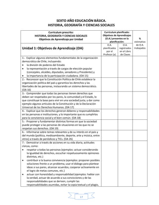 17
SEXTO AÑO EDUCACIÓN BÁSICA.
HISTORIA, GEOGRAFÍA Y CIENCIAS SOCIALES
Currículum prescrito:
HISTORIA, GEOGRAFÍA Y CIENCIAS SOCIALES
Objetivos de Aprendizaje por Unidad
Currículum planificado:
Objetivos de Aprendizajes
(O.A.) presentes en la
planificación:
%
estimativo
de O.A.
trabajadosUnidad 1: Objetivos de Aprendizaje (OA)
O.A.
planificados
por el
Profesor (a)
O.A.
registrados
en el Libro
de Clases
1.- Explicar algunos elementos fundamentales de la organización
democrática de Chile, incluyendo:
 la división de poderes del Estado
 la representación a través de cargos de elección popular
(concejales, alcaldes, diputados, senadores y Presidente) y
 la importancia de la participación ciudadana. (OA 15)
2.- Reconocer que la Constitución Política de Chile establece la
organización política del país y garantiza los derechos y las
libertades de las personas, instaurando un sistema democrático.
(OA 16)
3.- Comprender que todas las personas tienen derechos que
deben ser respetados por los pares, la comunidad y el Estado, lo
que constituye la base para vivir en una sociedad justa, y dar como
ejemplo algunos artículos de la Constitución y de la Declaración
Universal de los Derechos Humanos. (OA 17)
4.- Explicar que los derechos generan deberes y responsabilidades
en las personas e instituciones, y lo importante que es cumplirlos
para la convivencia social y el bien común. (OA 18)
5.- Proponer y fundamentar distintas formas en que la sociedad
puede proteger a las personas de situaciones en las que no se
respetan sus derechos. (OA 19)
6.- Informarse sobre temas relevantes y de su interés en el país y
del mundo (política, medioambiente, deporte, arte y música, entre
otros) a través de periódicos y TICs. (OA 26)
7.- Demostrar a través de acciones en su vida diaria, actitudes
cívicas, como:
 respetar a todas las personas (ejemplos: actuar considerando
la igualdad de derechos, escuchar respetuosamente opiniones
distintas, etc.)
 contribuir a la buena convivencia (ejemplos: proponer posibles
soluciones frente a un problema, usar el diálogo para plantear
ideas a sus pares, alcanzar acuerdos, cooperar activamente en
el logro de metas comunes, etc.)
 actuar con honestidad y responsabilidad (ejemplos: hablar con
la verdad, actuar de acuerdo a sus convicciones y de las
responsabilidades que se deriven, cumplir las
responsabilidades asumidas, evitar la copia textual y el plagio,
 