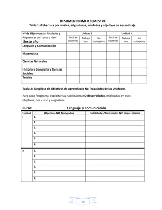 20
RESUMEN PRIMER SEMESTRE
Tabla 1: Cobertura por niveles, asignaturas, unidades y objetivos de aprendizaje.
Nº de Objetivos por Unidades y
Asignaturas del curso o nivel
Sexto año
Unidad I Unidad II
Total de
objetivos
Trabaja
dos
No
trabajados
Total de
objetivos
Trabaja
dos
No
trabajados
Lenguaje y Comunicación
Matemática
Ciencias Naturales
Historia y Geografía y Ciencias
Sociales
Totales
Tabla 2: Desglose de Objetivos de Aprendizaje No Trabajados de las Unidades
Para cada Programa, explicitar las habilidades NO desarrolladas, implicadas en esos
objetivos, por curso y asignatura.
Curso: Lenguaje y Comunicación
Unidad Objetivos NO Trabajados Habilidades/Contenidos NO desarrollados
I 1.
2.
3.
4.
5.
6.
II 1.
2.
3.
4.
5.
6.
 