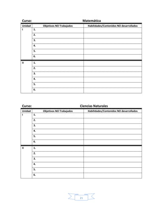 21
Curso: Matemática
Unidad Objetivos NO Trabajados Habilidades/Contenidos NO desarrollados
I 1.
2.
3.
4.
5.
6.
II 1.
2.
3.
4.
5.
6.
Curso: Ciencias Naturales
Unidad Objetivos NO Trabajados Habilidades/Contenidos NO desarrollados
I 1.
2.
3.
4.
5.
6.
II 1.
2.
3.
4.
5.
6.
 