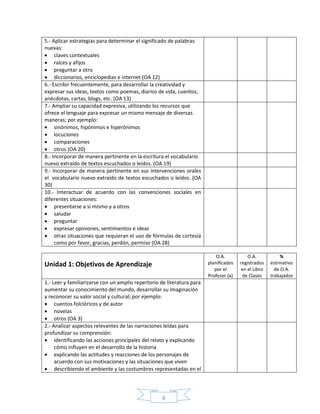 8
5.- Aplicar estrategias para determinar el significado de palabras
nuevas:
 claves contextuales
 raíces y afijos
 preguntar a otro
 diccionarios, enciclopedias e internet (OA 12)
6.- Escribir frecuentemente, para desarrollar la creatividad y
expresar sus ideas, textos como poemas, diarios de vida, cuentos,
anécdotas, cartas, blogs, etc. (OA 13)
7.- Ampliar su capacidad expresiva, utilizando los recursos que
ofrece el lenguaje para expresar un mismo mensaje de diversas
maneras; por ejemplo:
 sinónimos, hipónimos e hiperónimos
 locuciones
 comparaciones
 otros (OA 20)
8.- Incorporar de manera pertinente en la escritura el vocabulario
nuevo extraído de textos escuchados o leídos. (OA 19)
9.- Incorporar de manera pertinente en sus intervenciones orales
el vocabulario nuevo extraído de textos escuchados o leídos. (OA
30)
10.- Interactuar de acuerdo con las convenciones sociales en
diferentes situaciones:
 presentarse a sí mismo y a otros
 saludar
 preguntar
 expresar opiniones, sentimientos e ideas
 otras situaciones que requieran el uso de fórmulas de cortesía
como por favor, gracias, perdón, permiso (OA 28)
Unidad 1: Objetivos de Aprendizaje
O.A.
planificados
por el
Profesor (a)
O.A.
registrados
en el Libro
de Clases
%
estimativo
de O.A.
trabajados
1.- Leer y familiarizarse con un amplio repertorio de literatura para
aumentar su conocimiento del mundo, desarrollar su imaginación
y reconocer su valor social y cultural; por ejemplo:
 cuentos folclóricos y de autor
 novelas
 otros (OA 3)
2.- Analizar aspectos relevantes de las narraciones leídas para
profundizar su comprensión:
 identificando las acciones principales del relato y explicando
cómo influyen en el desarrollo de la historia
 explicando las actitudes y reacciones de los personajes de
acuerdo con sus motivaciones y las situaciones que viven
 describiendo el ambiente y las costumbres representadas en el
 