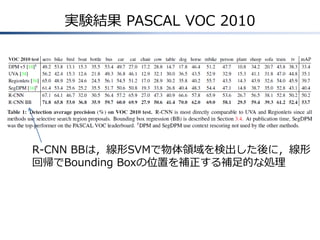実験結果 PASCAL VOC 2010
R-CNN BBは，線形SVMで物体領域を検出した後に，線形
回帰でBounding Boxの位置を補正する補足的な処理
 