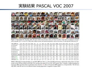 実験結果 PASCAL VOC 2007
 