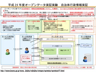 ○ 　ユーザニーズに基づいた自治体版の「情報流通連携基盤システム」を構築し、広く地方公共団体に普及展開できるモデルを策
定する。
○ 　広く普及展開可能なモデルを構築するためには、単に基盤システムを構築するだけでなく、情報流通連携基盤システムの設計
思想のドキュメント化、ニーズの高い自治体行政情報の特定、ポータルサイトの構築、自治体職員向けの補助ツールの整備、情
報サービスの構築によるメリットの可視化等を１つのパッケージとして整備する必要がある。実施主体：　エヌ・ティ・ティ・データ （ LOD イニシアティブ、日本マイクロソフト、イ
ンディゴ、 jig.jp ）
連携主体：　横浜市、鯖江市
サービス利用者
（地元住民）
情報流通連携基盤システム
データ提供者
（自治体職員）
自治体行政情報データベース
① 登録
ボキャブラリ
【データ規格の構築
】
・識別子の検討
・ボキャブラリの構築
・ RDF スキーマの構築
【重点自治体行政情報の特定に係る
調査等】
・利活用ニーズの調査
・展開可能性の調査
・ニーズのあるサービス分野の調査
・公開・二次利用不可根拠の調査
【情報流通連携基盤システムの構築】
・簡易なシステム設計
・設計思想、手順のドキュメント化
・ API 、自治体行政情報 DB の構築
・データ変換ツールの整備
・自治体職員向けのマニュアルの整備
・アンケート・ヒアリングによる基盤ステムの
検証
データポータル
ボキャブラリリンク／データリンク
【自治体行政情報のオープンデー
タ化の実証】
・重点自治体行政情報の Web 公開・デー
タポータルサイトの構築
・コンテストによるアプリケーション
の開発
【「オープンデータ流通推進コンソーシアム」との連携・協力等】
データ利用者
（情報サービス
開発事業者）
【アプリケー
ションの開発
】
・開発者サイト構築
⑤ サービス提供
【継続運用・普及に係る計画の策定等】
RDF スキーマ
マニュアルデータ変換ツール
② 所在確認
③ 内容確認
④ データ取得
平成 25 年度オープンデータ実証実験　自治体行政情報実証
http://www.soumu.go.jp/menu_seisaku/ictseisaku/ictriyou/opendata/opendata03.html
 