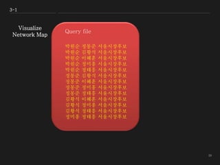 2-2
군소후보로 분류되는 강성현 이성복 홍정식 후보는
Out files 수가 너무 적어서 (DAUM BLOG검색도 마찬가지)
빅데이터가 아니라고 판단해서
의미없는 분석이라 생각하여 더 이상 진행하지 않았습니다.
 