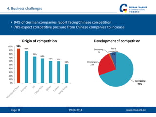 Page 11 19.06.2014
• 94% of German companies report facing Chinese competition
• 70% expect competitive pressure from Chinese companies to increase
94%
88%
73%
68%
60% 59%
51%
0%
10%
20%
30%
40%
50%
60%
70%
80%
90%
100%
4. Business challenges
Increasing
70%
Unchanged
23%
Decreasing
1%
Not a
competitor
6%
Origin of competition Development of competition
 