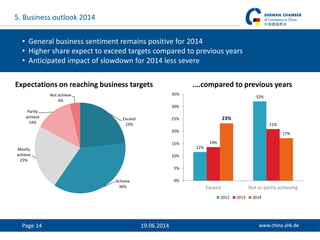 Page 14 19.06.2014
5. Business outlook 2014
• General business sentiment remains positive for 2014
• Higher share expect to exceed targets compared to previous years
• Anticipated impact of slowdown for 2014 less severe
Exceed
23%
Achieve
36%
Mostly
achieve
23%
Partly
achieve
14%
Not achieve
4%
12%
32%
14%
21%
23%
17%
0%
5%
10%
15%
20%
25%
30%
35%
Exceed Not or partly achieving
2012 2013 2014
Expectations on reaching business targets ….compared to previous years
 