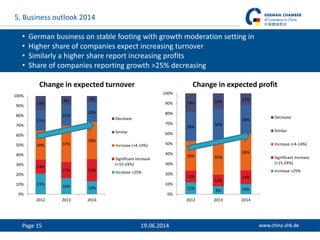 Page 15 19.06.2014
5. Business outlook 2014
• German business on stable footing with growth moderation setting in
• Higher share of companies expect increasing turnover
• Similarly a higher share report increasing profits
• Share of companies reporting growth >25% decreasing
Change in expected turnover Change in expected profit
21%
16% 13%
14%
17% 23%
30% 37%
38%
21%
21%
20%
15%
9% 7%
0%
10%
20%
30%
40%
50%
60%
70%
80%
90%
100%
2012 2013 2014
Decrease
Similar
Increase (+4-14%)
Significant increase
(+15-24%)
Increase >25%
12% 8% 10%
12%
12%
14%
29% 35%
36%
28%
30%
28%
19% 16% 12%
0%
10%
20%
30%
40%
50%
60%
70%
80%
90%
100%
2012 2013 2014
Decrease
Similar
Increase (+4-14%)
Significant increase
(+15-24%)
Increase >25%
 